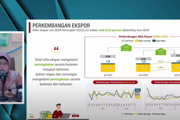 EKSPOR INDONESIA CAPAI US$22,21 MILIAR DI JULI 2024